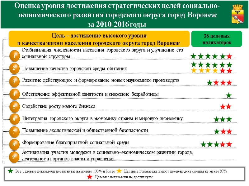 Оценка уровня достижения стратегических целей социально-экономического развития городского округа город Воронеж  за 2010-2016